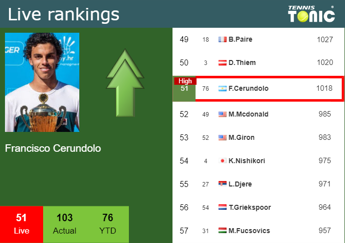 Friday Live Ranking Francisco Cerundolo Dqkjciep Friday Live Ranking Francisco Cerundolo