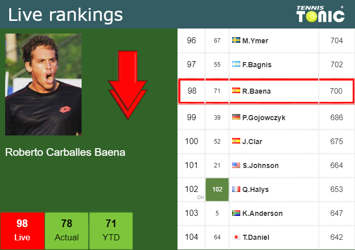Friday Live Ranking Roberto Carballes Baena