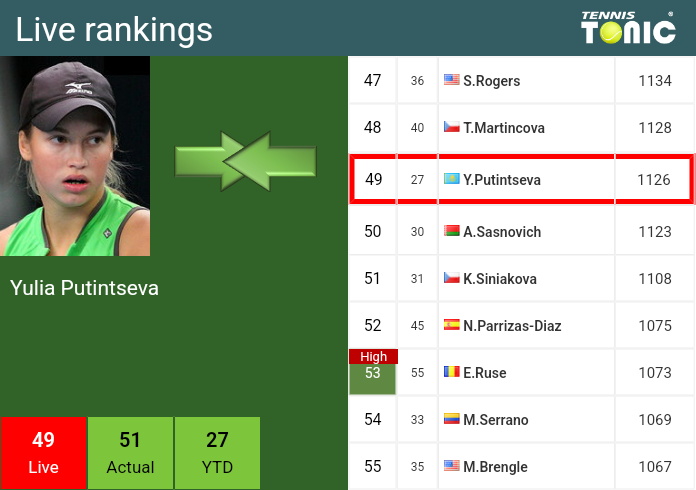 Friday Live Ranking Yulia Putintseva Xk4uar41 Friday Live Ranking Yulia Putintseva