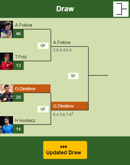 Grigor Dimitrov Draw info