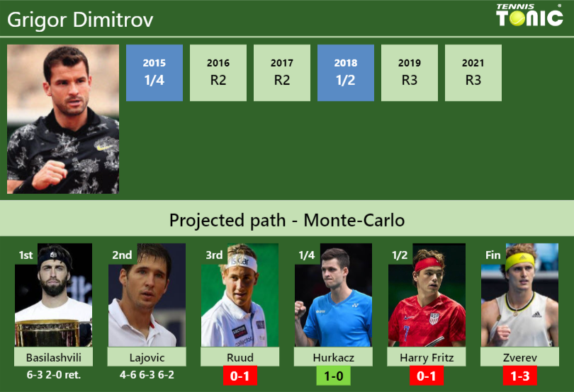 Grigor Dimitrov Stats info