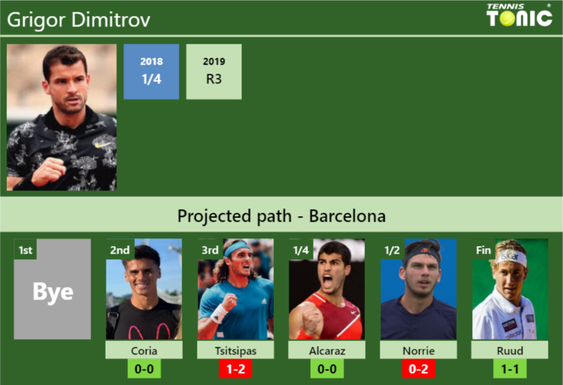 Grigor Dimitrov Stats info