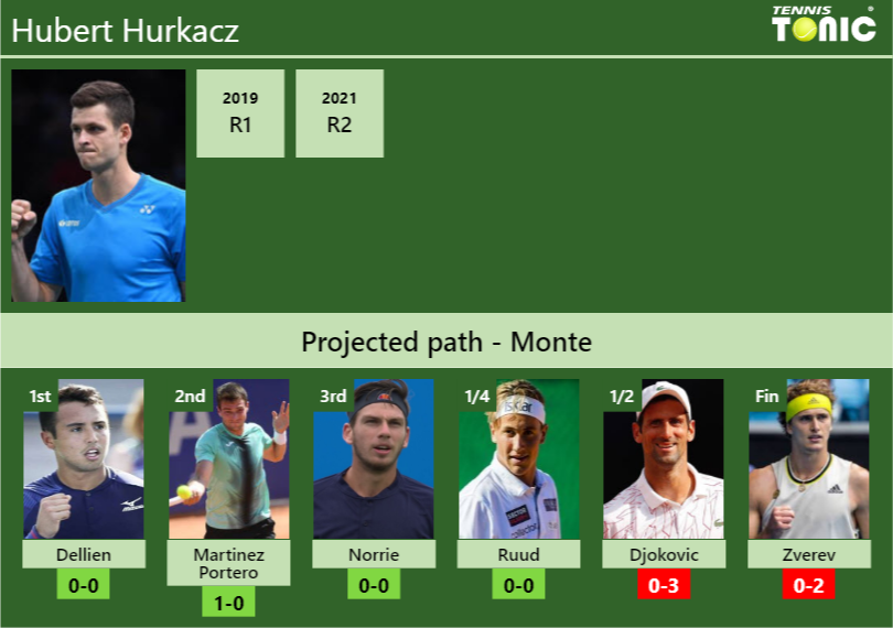Hubert Hurkacz Stats info