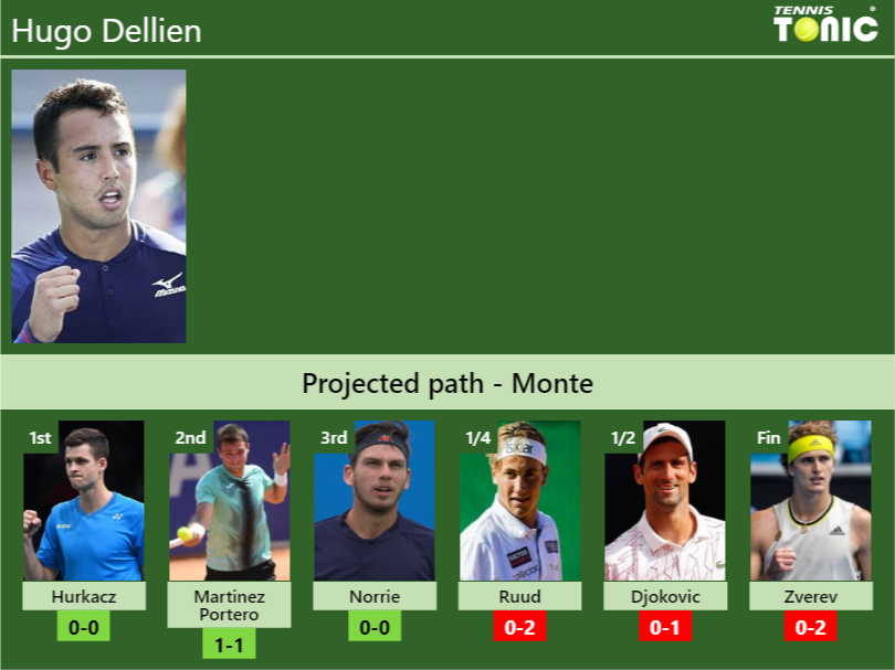MONTE DRAW. Hugo Dellien’s prediction with Hurkacz next. H2H and rankings Hugo Dellien Stats info