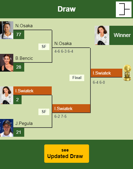 Iga Swiatek Draw info