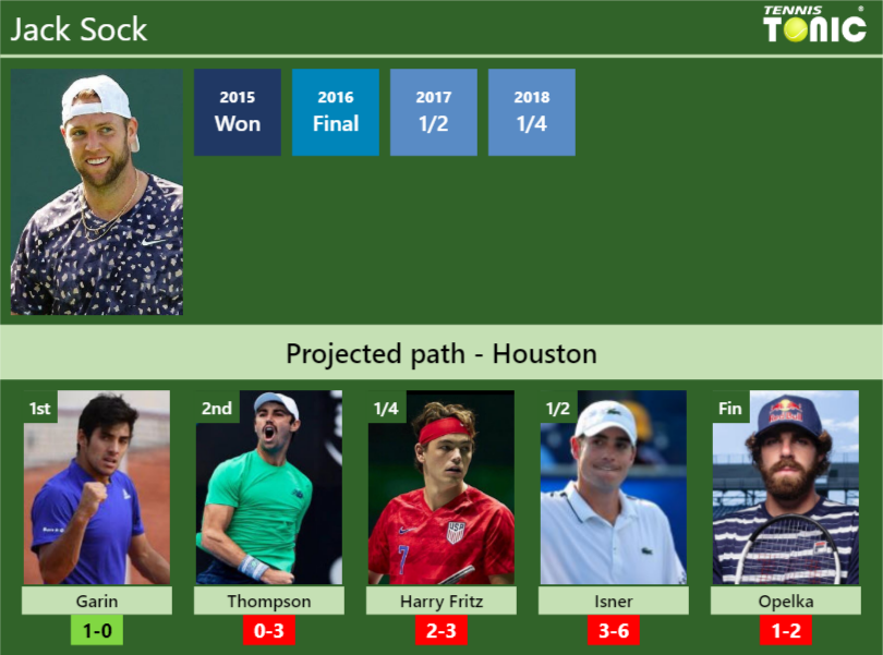 HOUSTON DRAW. Jack Sock's prediction with Garin next. H2H and rankings Tennis Tonic News