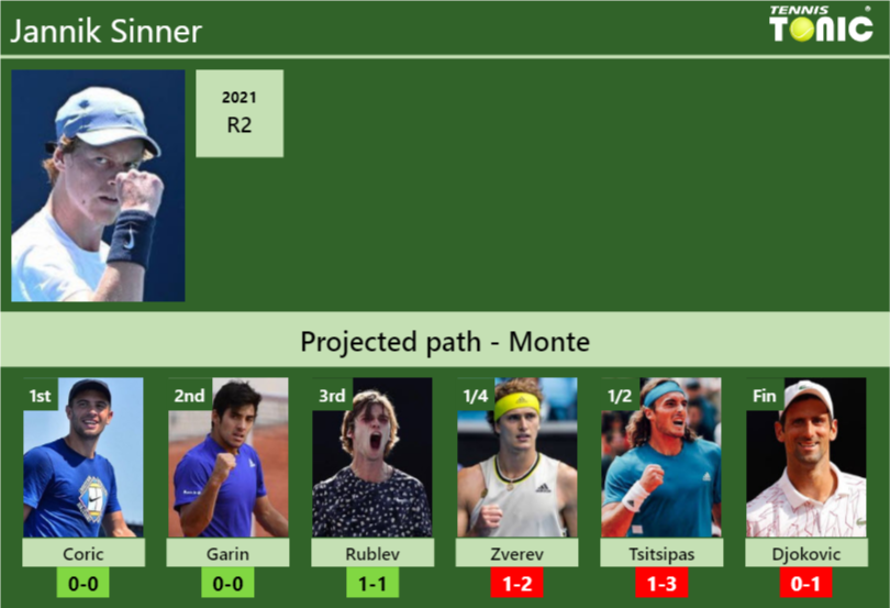 MONTE DRAW. Jannik Sinner’s prediction with Coric next. H2H and rankings Jannik Sinner Stats info