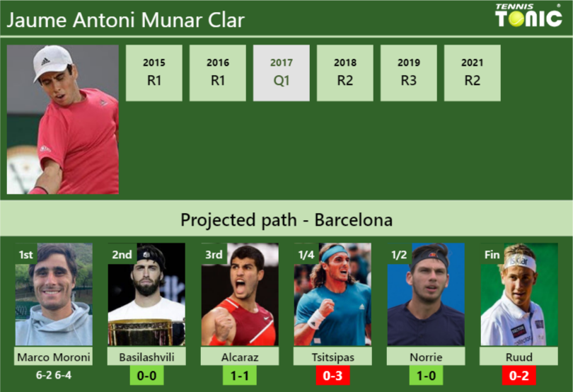 Jaume Antoni Munar Clar Stats info