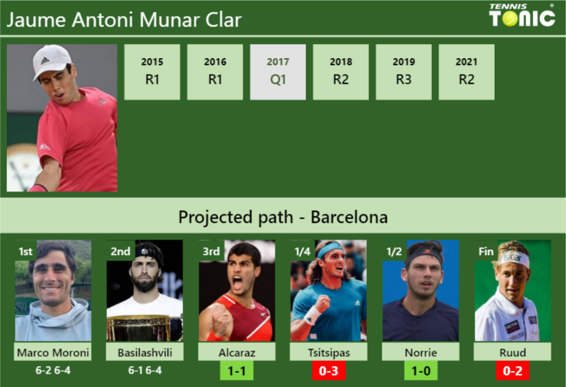Jaume Antoni Munar Clar Stats info