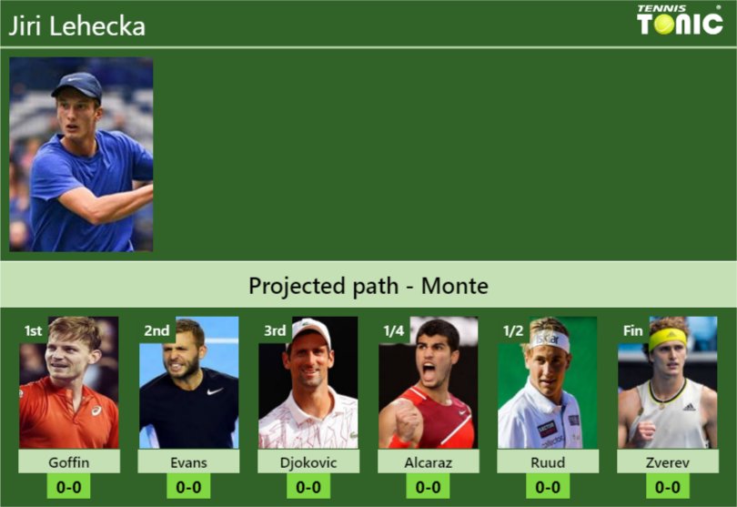 MONTE DRAW. Jiri Lehecka’s prediction with Goffin next. H2H and rankings Jiri Lehecka Stats info