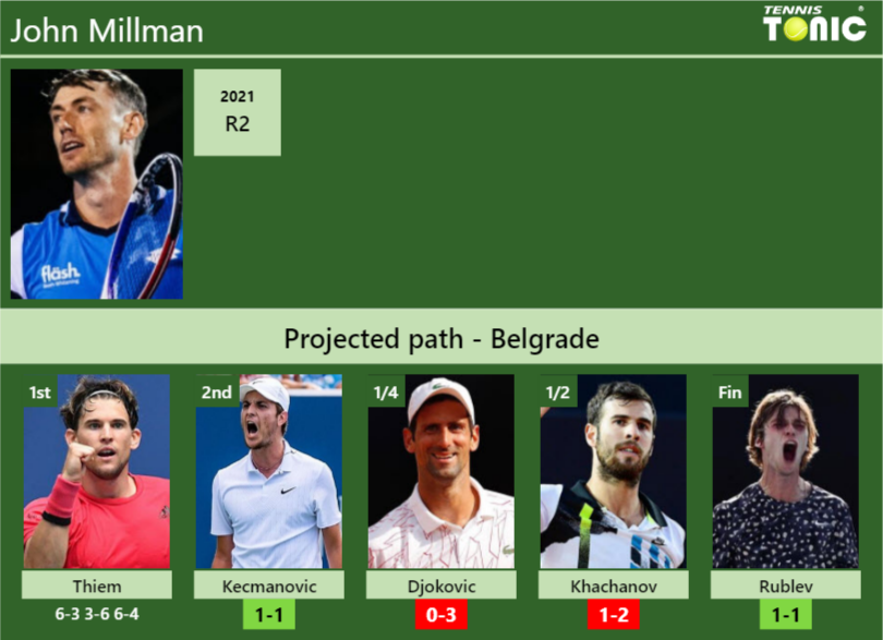 John Millman Stats info
