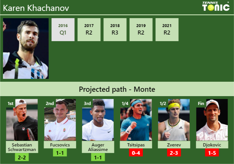 Karen Khachanov Stats info
