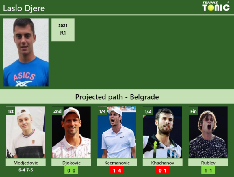 Laslo Djere Stats info