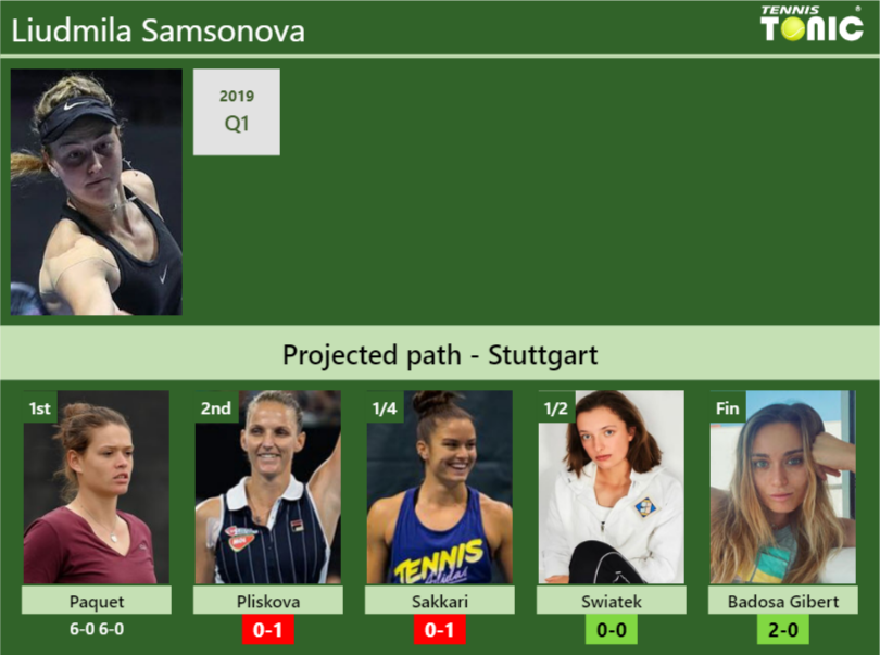 Liudmila Samsonova Stats info