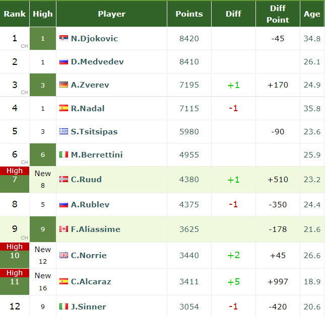 LIVE RANKINGS. Alcaraz no.2 after Nadal in the race and almost top10 ...