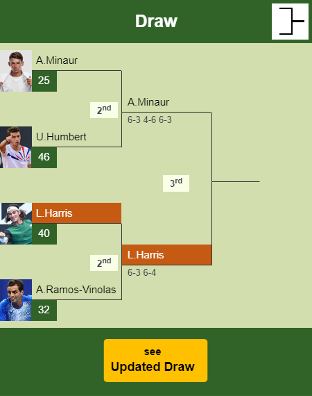 Lloyd Harris Draw info