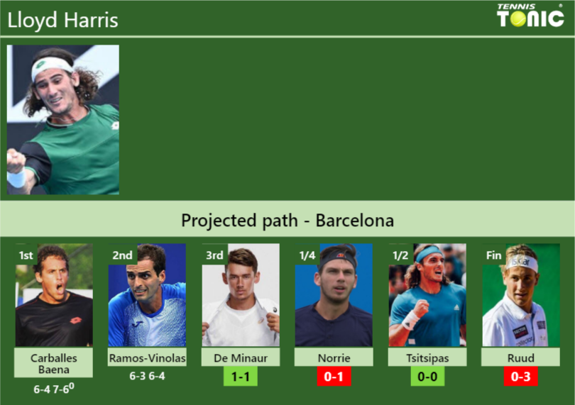 Lloyd Harris Stats Info Xpbcuiqbwc Lloyd Harris Stats info