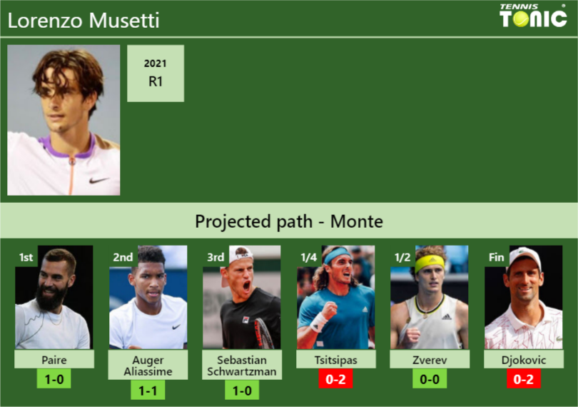 MONTE DRAW. Lorenzo Musetti’s prediction with Paire next. H2H and rankings Lorenzo Musetti Stats info