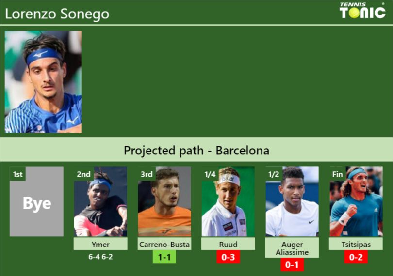 Lorenzo Sonego Stats info