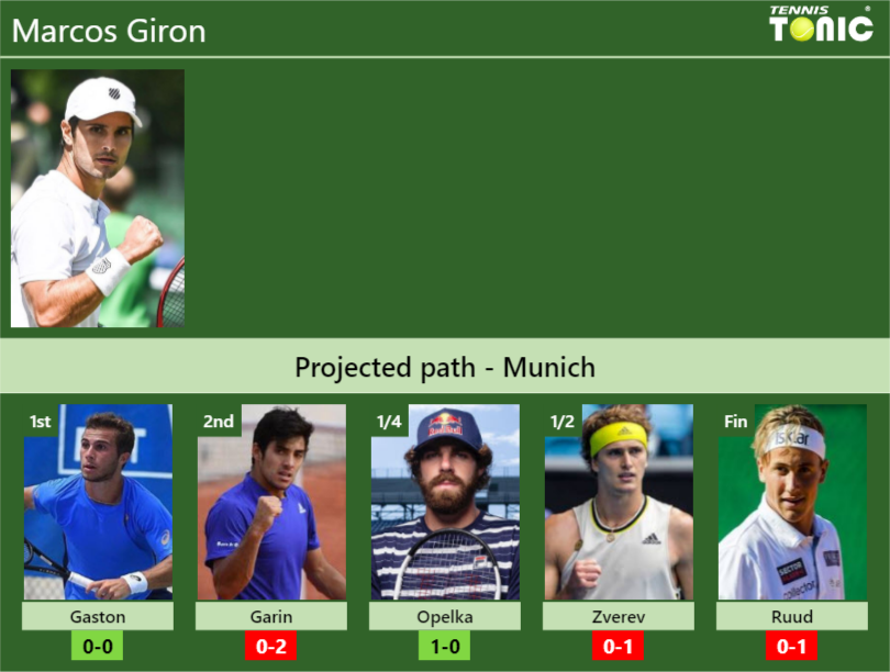 Marcos Giron Stats Info Ncvd3lgngk Marcos Giron Stats info