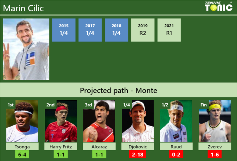 MONTE DRAW. Marin Cilic’s prediction with Tsonga next. H2H and rankings Marin Cilic Stats info