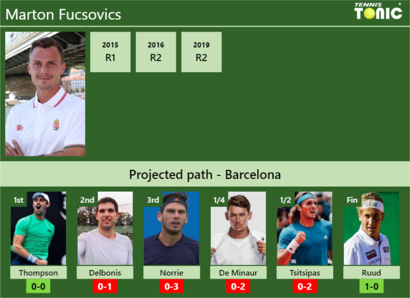 Marton Fucsovics Stats info