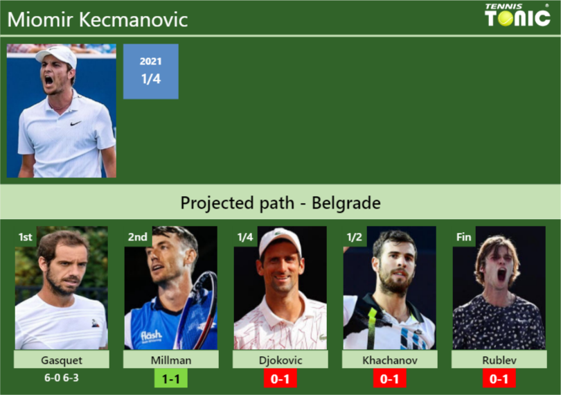Miomir Kecmanovic Stats info