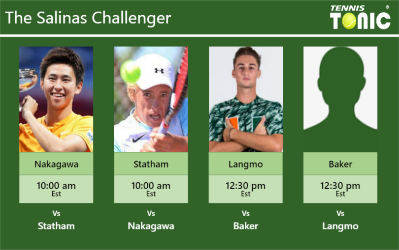 PREDICTION, PREVIEW, H2H: Nakagawa, Statham, Langmo and Baker to play on CANCHA 5 on Monday – Salinas Challenger Naoki Nakagawa-Jose Statham-Christian Langmo-Blu Baker Stats info
