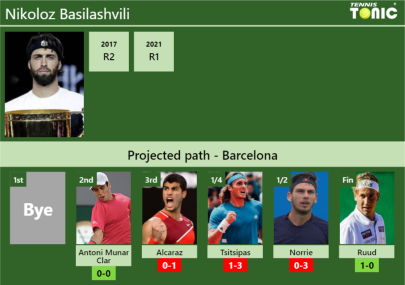 Nikoloz Basilashvili Stats info