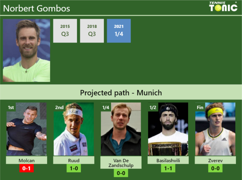Norbert Gombos Stats Info Zmquytjt3s Norbert Gombos Stats info
