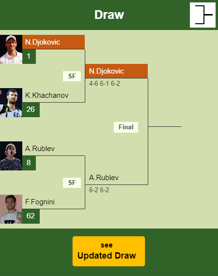 Novak Djokovic Draw info