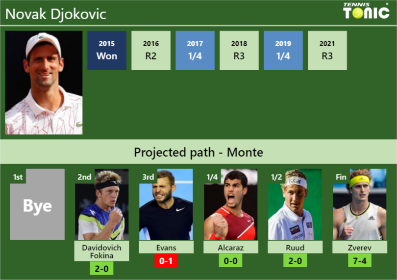 UPDATED SF]. Prediction, H2H of Andrey Rublev's draw vs Fritz, Sinner to win  the Monte-Carlo - Tennis Tonic - News, Predictions, H2H, Live Scores, stats