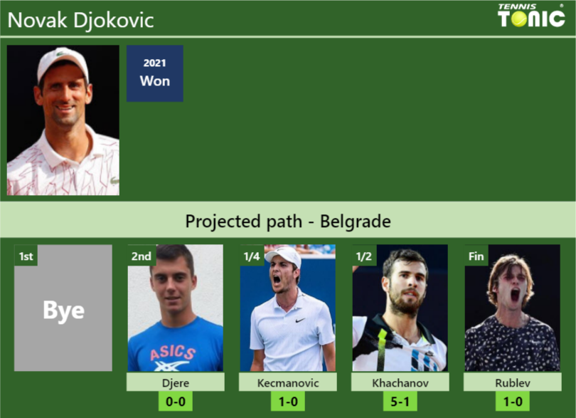 Novak Djokovic Stats info