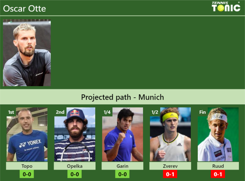 Oscar Otte Stats Info Rletovcvqb Oscar Otte Stats info