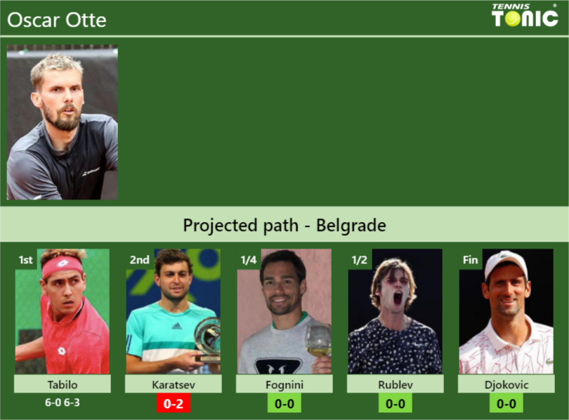 Oscar Otte Stats info