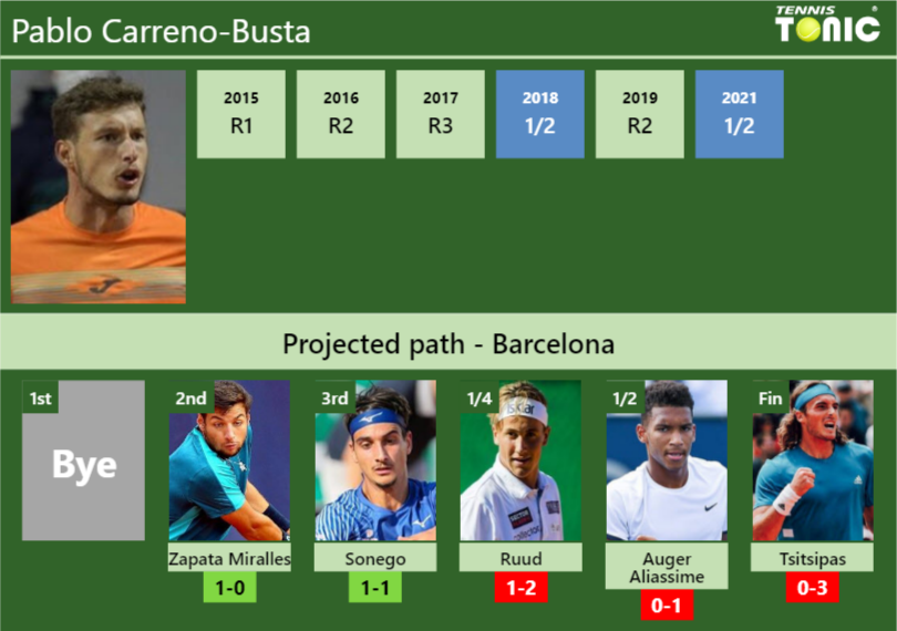 Pablo Carreno-Busta Stats info