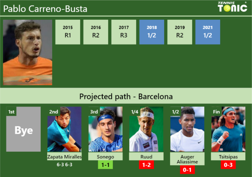 Pablo Carreno-Busta Stats info