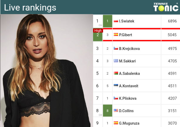 LIVE RANKINGS. Yastremska improves her ranking ahead of fighting against  Baindl in Prague - Tennis Tonic - News, Predictions, H2H, Live Scores, stats