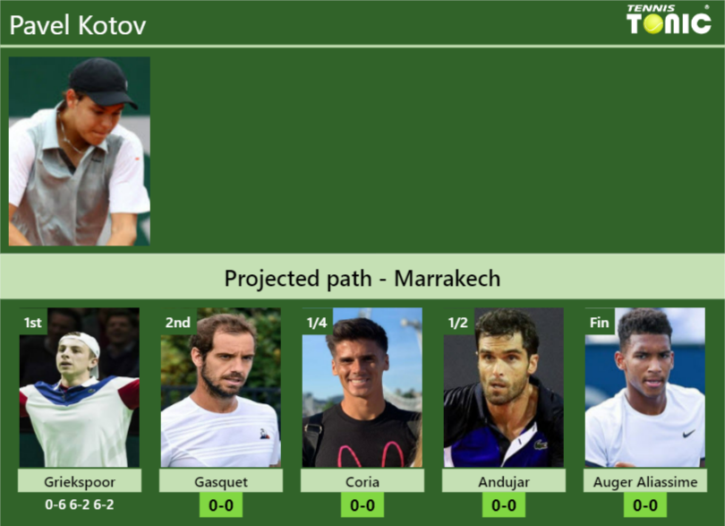 Pavel Kotov Stats info