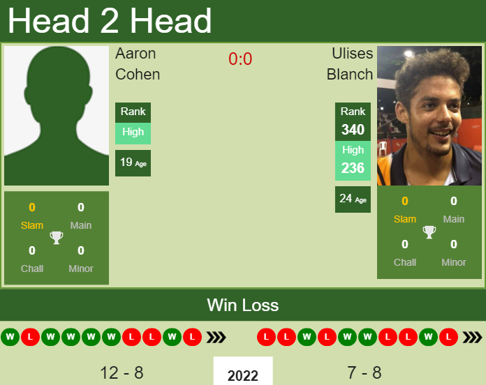 H2H, PREDICTION Aaron Cohen vs Ulises Blanch | Murcia Challenger odds, preview, pick Prediction and head to head Aaron Cohen vs. Ulises Blanch