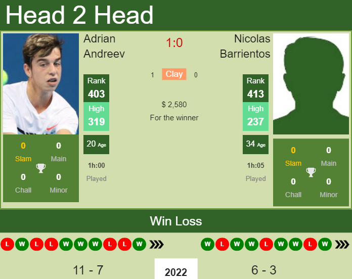 Prediction and head to head Adrian Andreev vs. Nicolas Barrientos