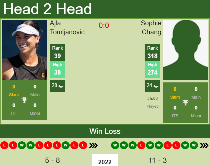 Prediction and head to head Ajla Tomljanovic vs. Sophie Chang