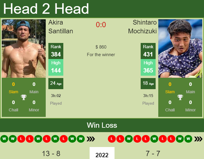 Prediction And Head To Head Akira Santillan Vs. Shintaro Mochizuki Y1sahs1xpe Prediction and head to head Akira Santillan vs. Shintaro Mochizuki