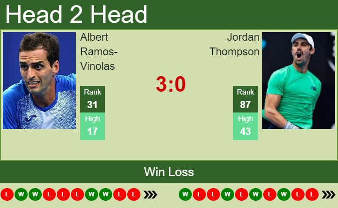 Prediction And Head To Head Albert Ramos Vinolas Vs. Jordan Thompson Zcczyx11ue Prediction and head to head Albert Ramos-Vinolas vs. Jordan Thompson