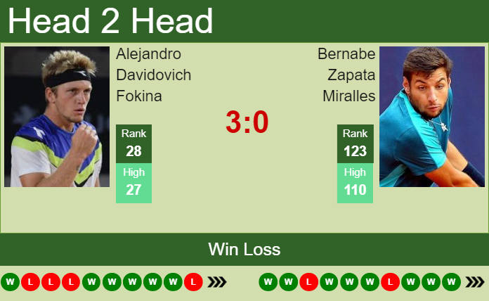 Prediction and head to head Alejandro Davidovich Fokina vs. Bernabe Zapata Miralles