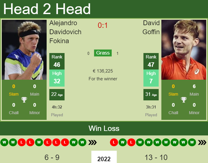 Prediction and head to head Alejandro Davidovich Fokina vs. David Goffin