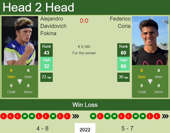 Alejandro Davidovich Fokina vs. Federico Coria Grand Prix Hassan II