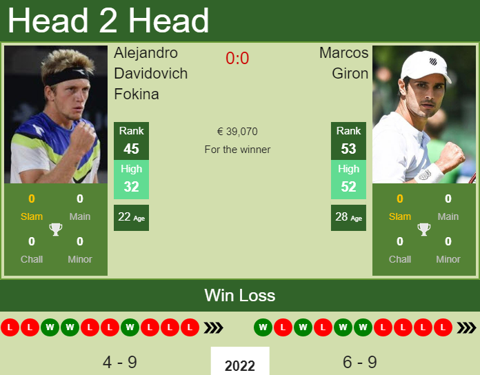 Prediction And Head To Head Alejandro Davidovich Fokina Vs. Marcos Giron K6mlbkbmzo Prediction and head to head Alejandro Davidovich Fokina vs. Marcos Giron