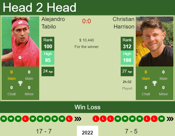 Prediction And Head To Head Alejandro Tabilo Vs. Christian Harrison Cp5jxqrgkt Prediction and head to head Alejandro Tabilo vs. Christian Harrison