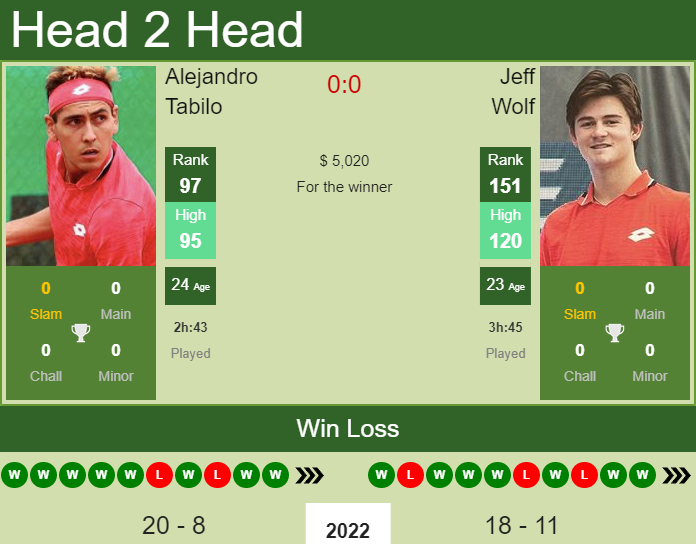 Prediction and head to head Alejandro Tabilo vs. Jeff Wolf